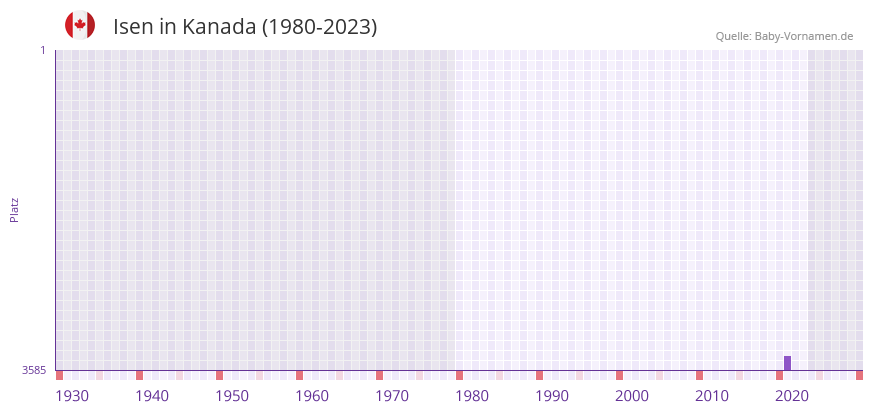 Isen in der Vornamen-Hitliste von Kanada (1980-2023) Isen in der Vornamen-Hitliste von Kanada (1980-2023)