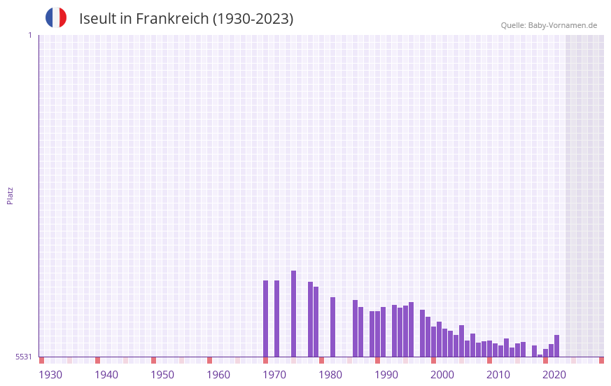 Iseult in der Vornamen-Hitliste von Frankreich (1930-2023) Iseult in der Vornamen-Hitliste von Frankreich (1930-2023)