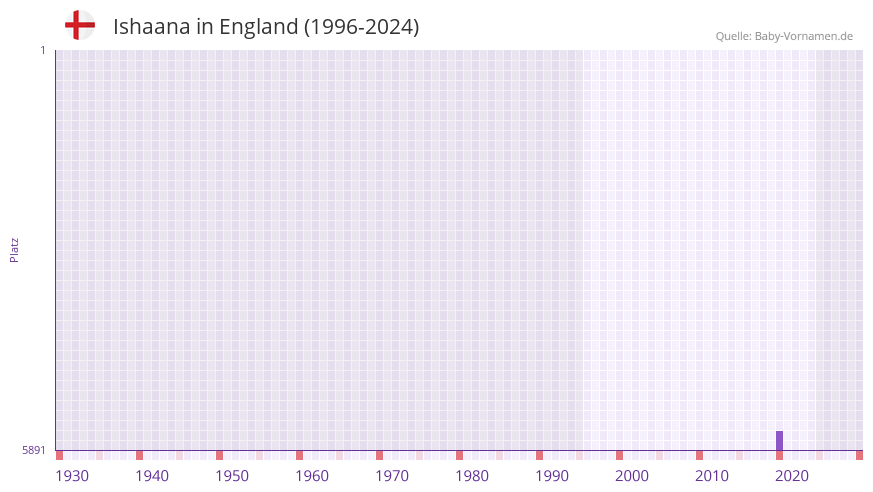 Ishaana in der Vornamen-Hitliste von England (1996-2024)