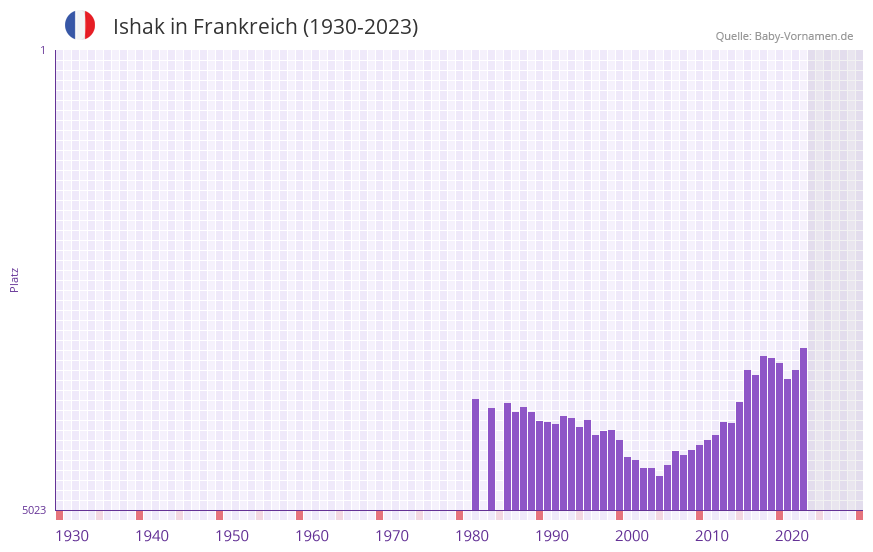 Ishak in der Vornamen-Hitliste von Frankreich (1930-2023)