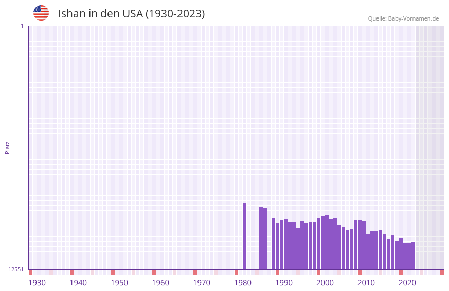 Ishan in der Vornamen-Hitliste von den USA (1930-2023) Ishan in der Vornamen-Hitliste von den USA (1930-2023)