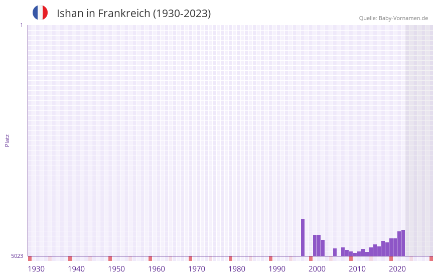 Ishan in der Vornamen-Hitliste von Frankreich (1930-2023) Ishan in der Vornamen-Hitliste von Frankreich (1930-2023)