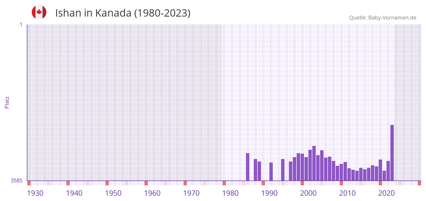 Ishan in der Vornamen-Hitliste von Kanada (1980-2023) Ishan in der Vornamen-Hitliste von Kanada (1980-2023)