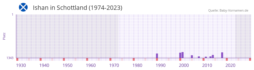 Ishan in der Vornamen-Hitliste von Schottland (1974-2023) Ishan in der Vornamen-Hitliste von Schottland (1974-2023)