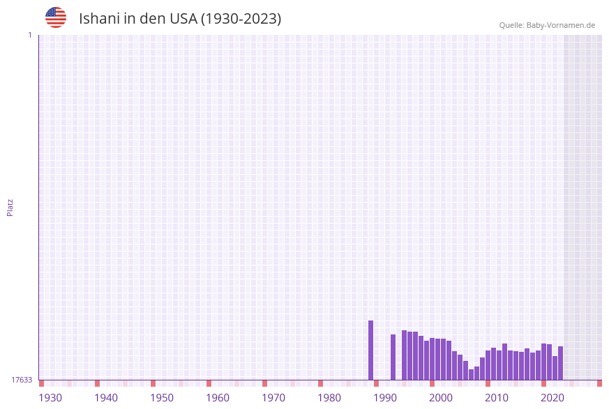 Ishani in der Vornamen-Hitliste von den USA (1930-2023)