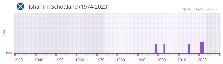 Ishani in der Vornamen-Hitliste von Schottland (1974-2023)