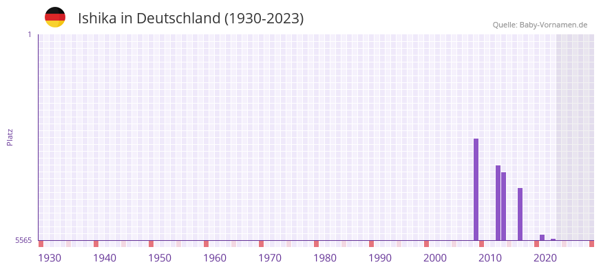 Ishika in der Vornamen-Hitliste von Deutschland (1930-2023) Ishika in der Vornamen-Hitliste von Deutschland (1930-2023)