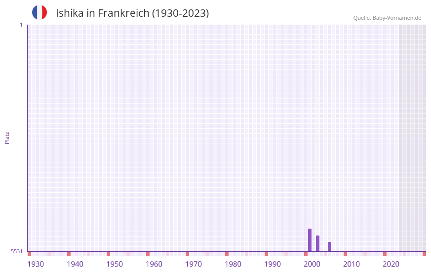 Ishika in der Vornamen-Hitliste von Frankreich (1930-2023) Ishika in der Vornamen-Hitliste von Frankreich (1930-2023)