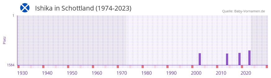Ishika in der Vornamen-Hitliste von Schottland (1974-2023) Ishika in der Vornamen-Hitliste von Schottland (1974-2023)
