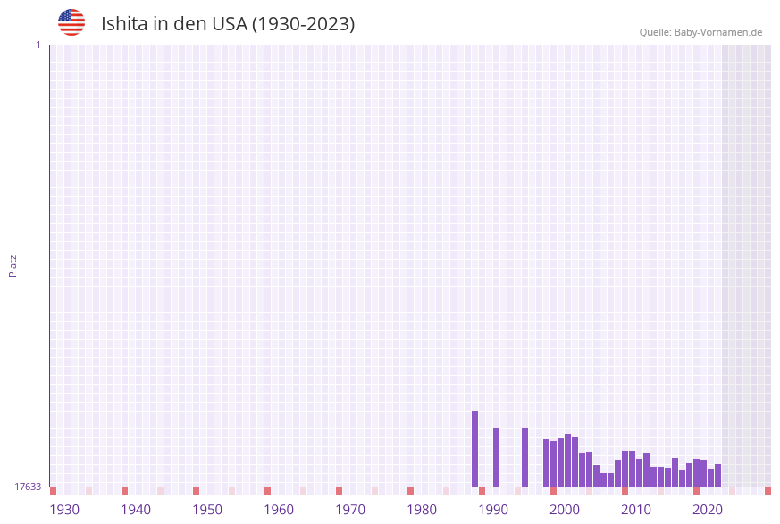 Ishita in der Vornamen-Hitliste von den USA (1930-2023)
