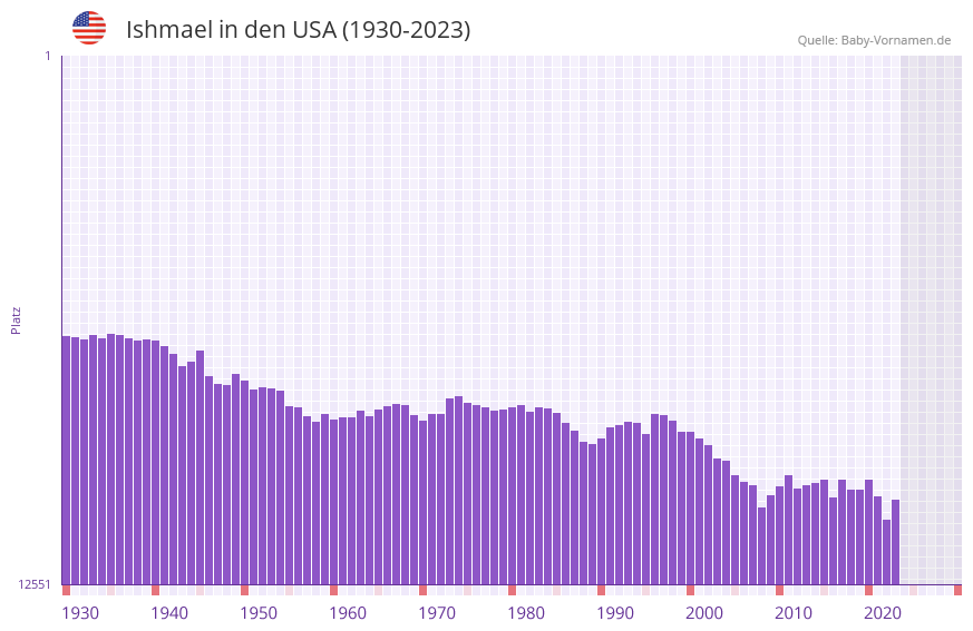 Ishmael in der Vornamen-Hitliste von den USA (1930-2023) Ishmael in der Vornamen-Hitliste von den USA (1930-2023)
