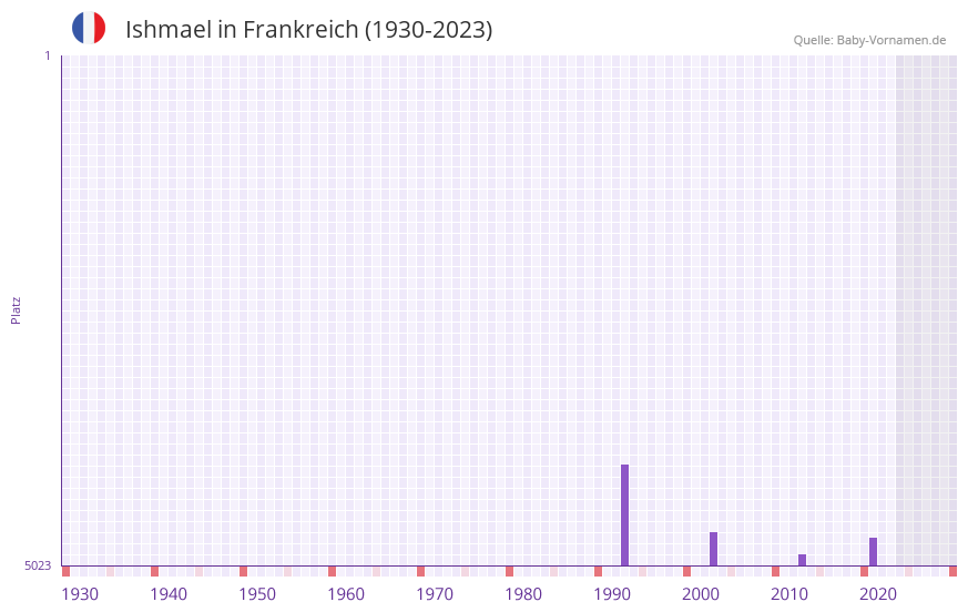 Ishmael in der Vornamen-Hitliste von Frankreich (1930-2023) Ishmael in der Vornamen-Hitliste von Frankreich (1930-2023)
