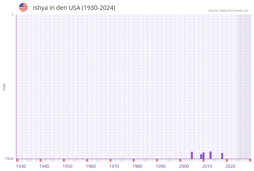 Ishya in der Vornamen-Hitliste von den USA (1930-2024)