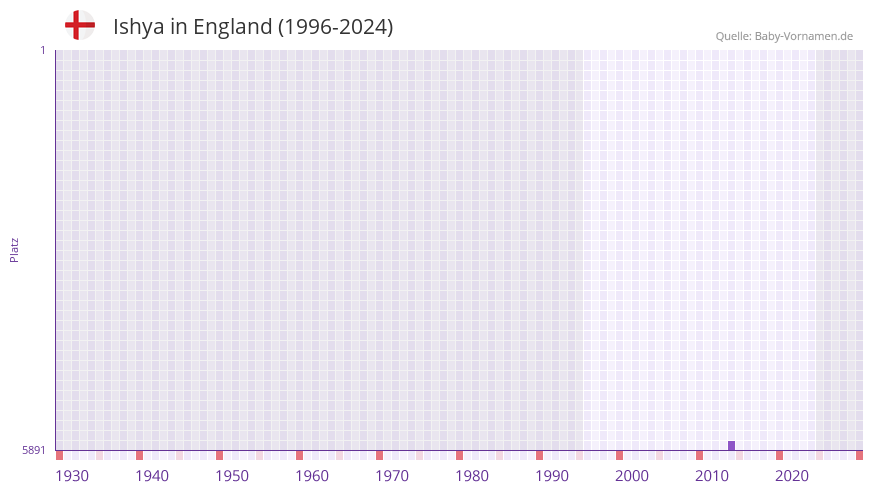 Ishya in der Vornamen-Hitliste von England (1996-2024)