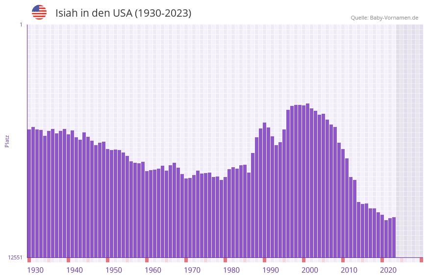 Isiah in der Vornamen-Hitliste von den USA (1930-2023)