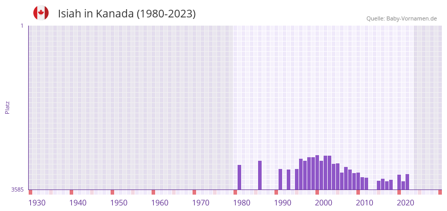Isiah in der Vornamen-Hitliste von Kanada (1980-2023)
