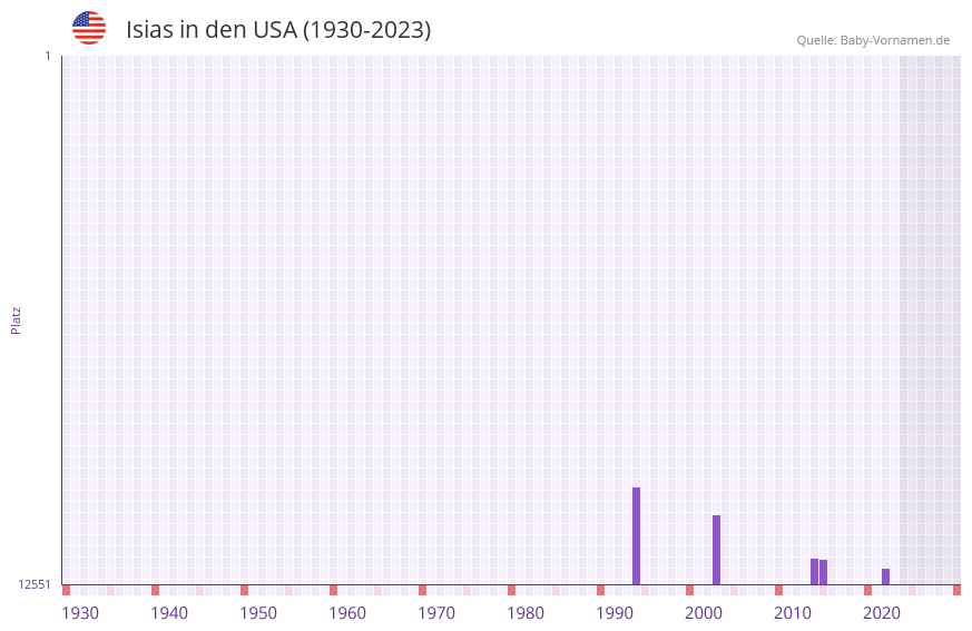 Isias in der Vornamen-Hitliste von den USA (1930-2023)