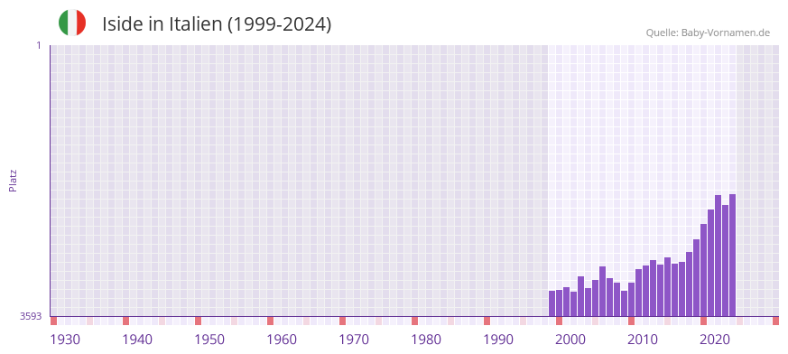 Iside in der Vornamen-Hitliste von Italien (1999-2024)