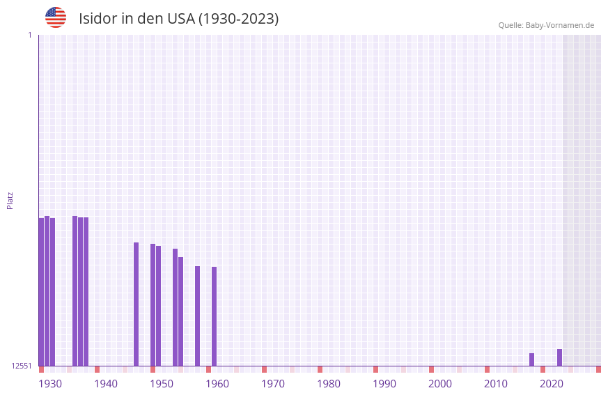 Isidor in der Vornamen-Hitliste von den USA (1930-2023)