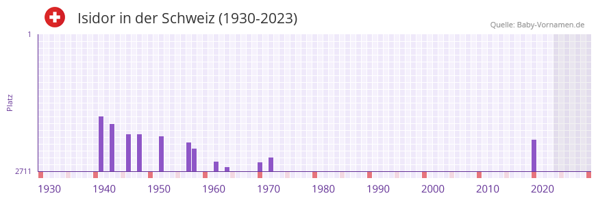 Isidor in der Vornamen-Hitliste von der Schweiz (1930-2023)