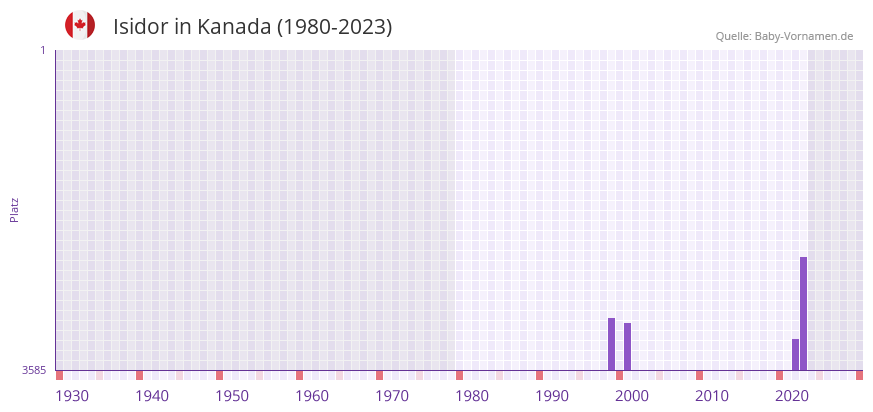Isidor in der Vornamen-Hitliste von Kanada (1980-2023)