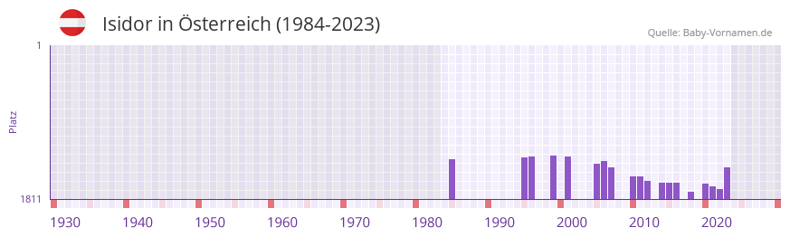 Isidor in der Vornamen-Hitliste von sterreich (1984-2023)
