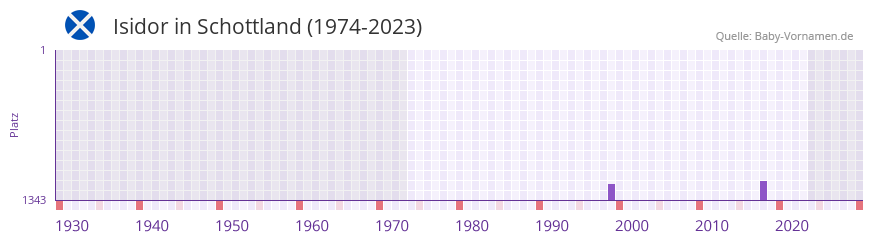 Isidor in der Vornamen-Hitliste von Schottland (1974-2023)