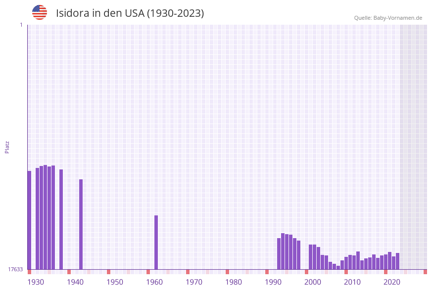 Isidora in der Vornamen-Hitliste von den USA (1930-2023)