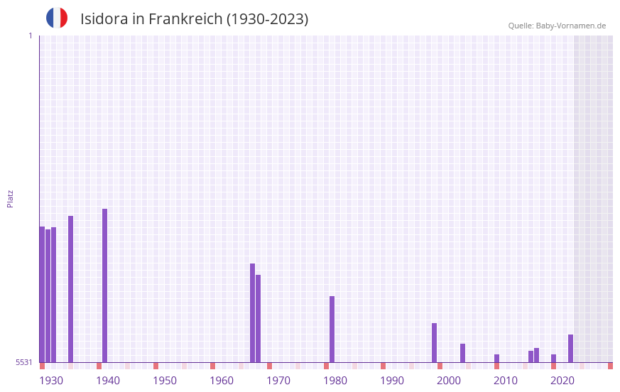 Isidora in der Vornamen-Hitliste von Frankreich (1930-2023)