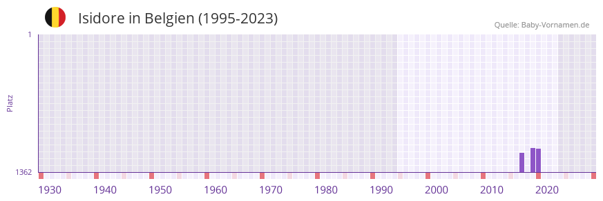 Isidore in der Vornamen-Hitliste von Belgien (1995-2023)
