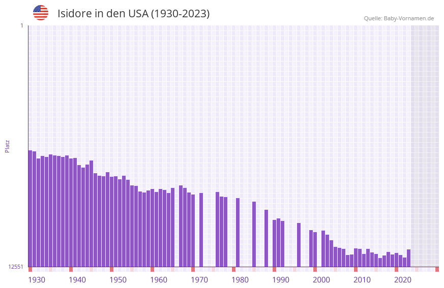Isidore in der Vornamen-Hitliste von den USA (1930-2023)