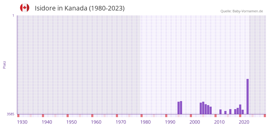 Isidore in der Vornamen-Hitliste von Kanada (1980-2023)