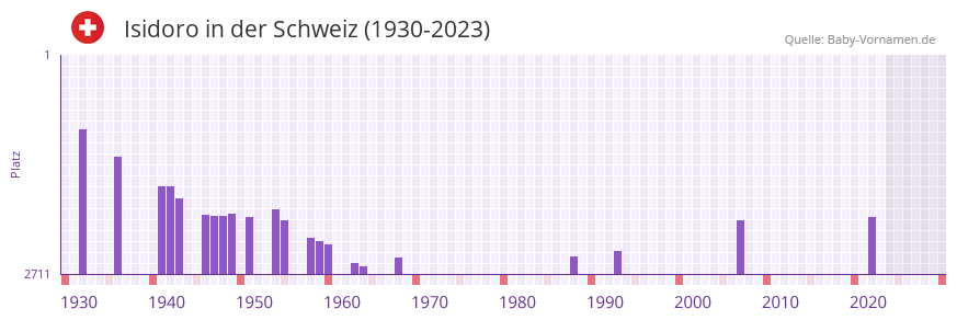 Isidoro in der Vornamen-Hitliste von der Schweiz (1930-2023)