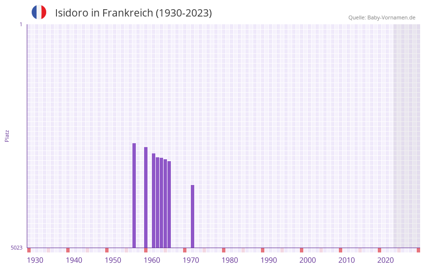 Isidoro in der Vornamen-Hitliste von Frankreich (1930-2023)