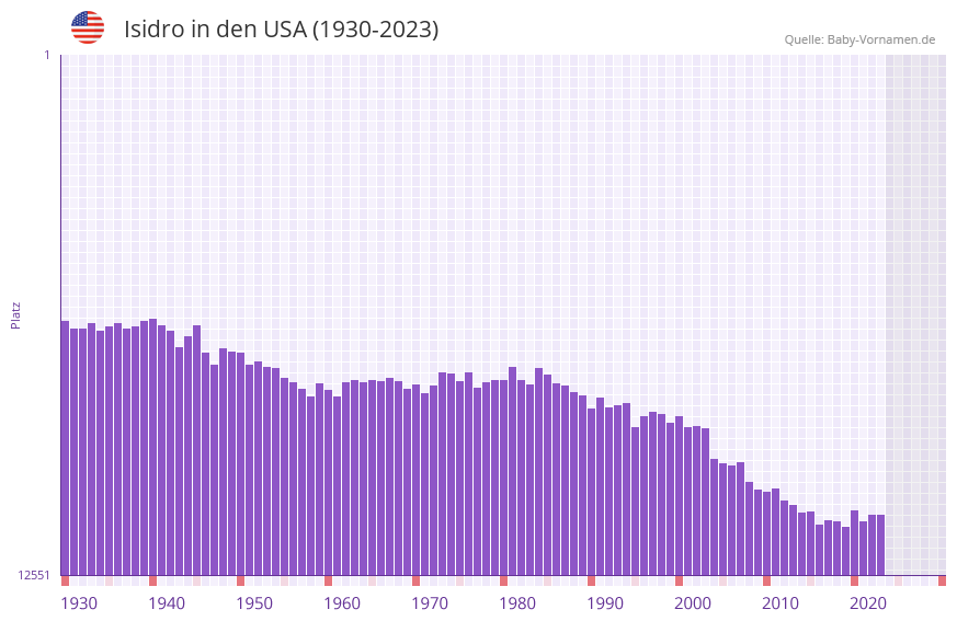 Isidro in der Vornamen-Hitliste von den USA (1930-2023)