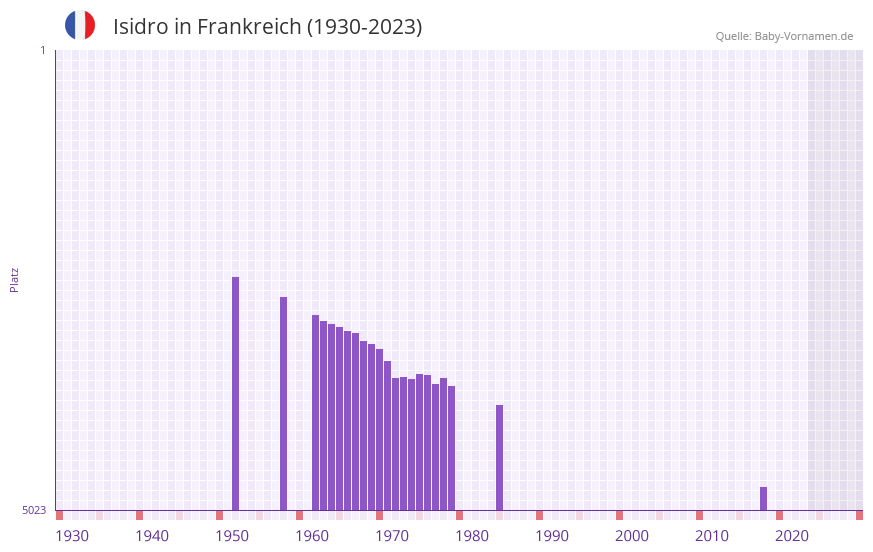 Isidro in der Vornamen-Hitliste von Frankreich (1930-2023)