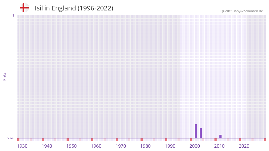 Isil in der Vornamen-Hitliste von England (1996-2022)
