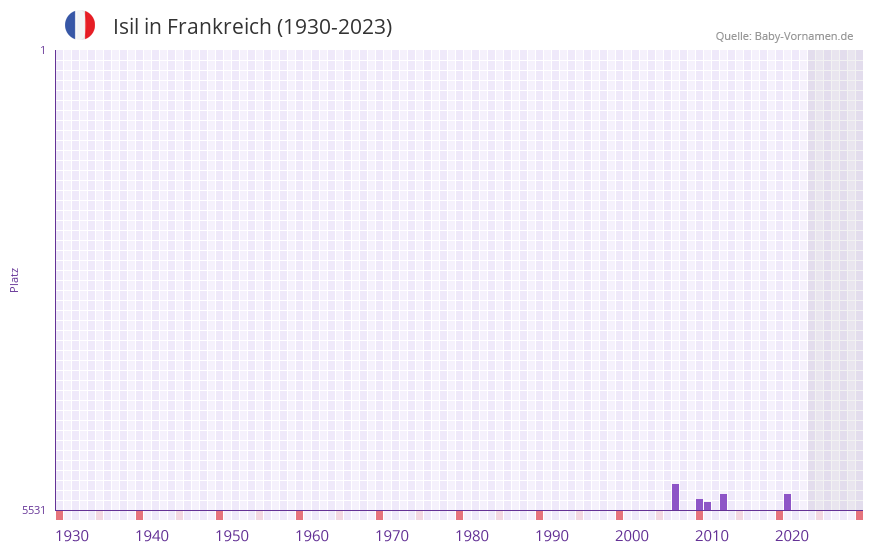 Isil in der Vornamen-Hitliste von Frankreich (1930-2023)