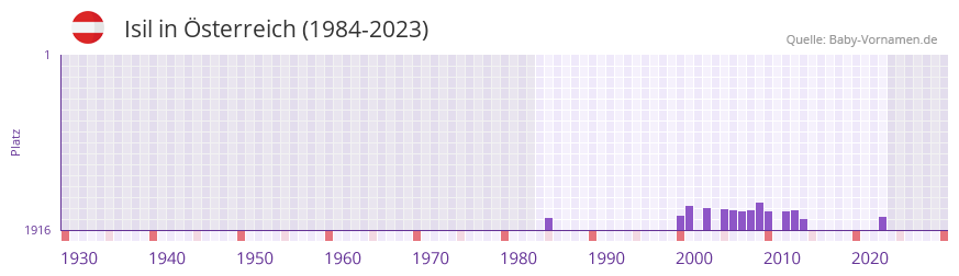 Isil in der Vornamen-Hitliste von sterreich (1984-2023)
