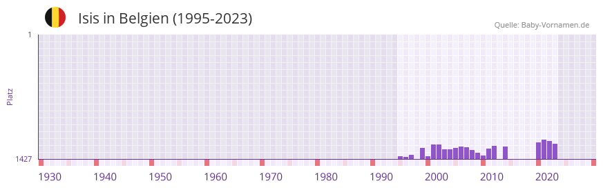 Isis in der Vornamen-Hitliste von Belgien (1995-2023)