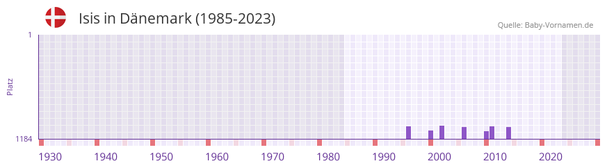 Isis in der Vornamen-Hitliste von Dnemark (1985-2023)