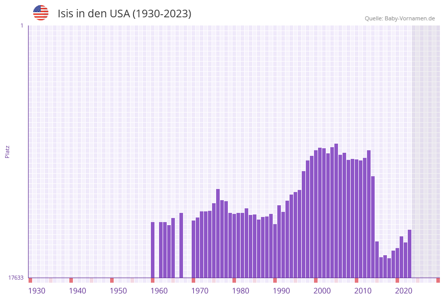 Isis in der Vornamen-Hitliste von den USA (1930-2023)