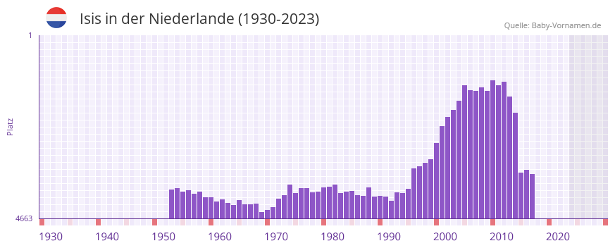 Isis in der Vornamen-Hitliste von der Niederlande (1930-2023)