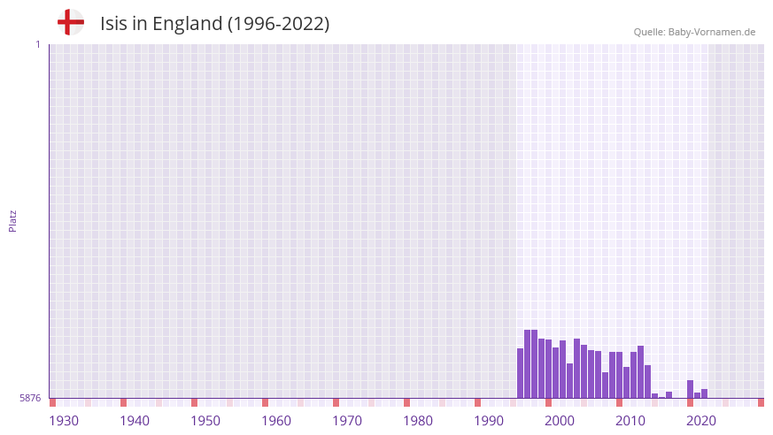 Isis in der Vornamen-Hitliste von England (1996-2022)