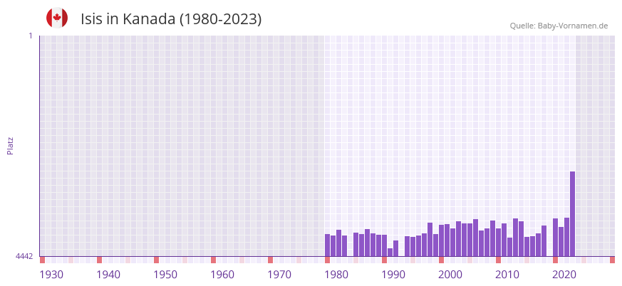 Isis in der Vornamen-Hitliste von Kanada (1980-2023)