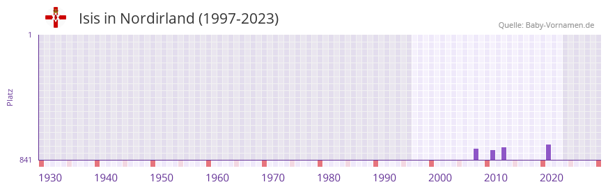 Isis in der Vornamen-Hitliste von Nordirland (1997-2023)