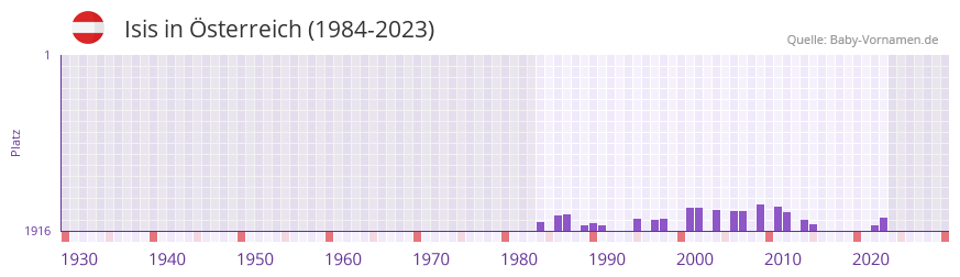 Isis in der Vornamen-Hitliste von sterreich (1984-2023)