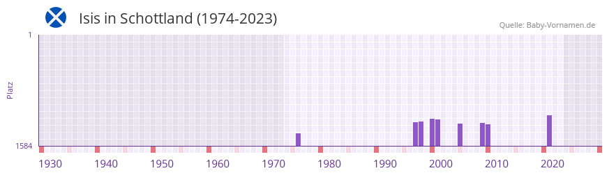 Isis in der Vornamen-Hitliste von Schottland (1974-2023)