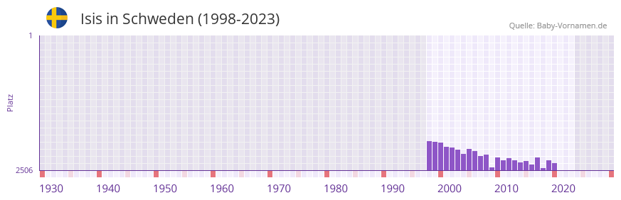 Isis in der Vornamen-Hitliste von Schweden (1998-2023)