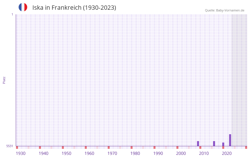 Iska in der Vornamen-Hitliste von Frankreich (1930-2023) Iska in der Vornamen-Hitliste von Frankreich (1930-2023)